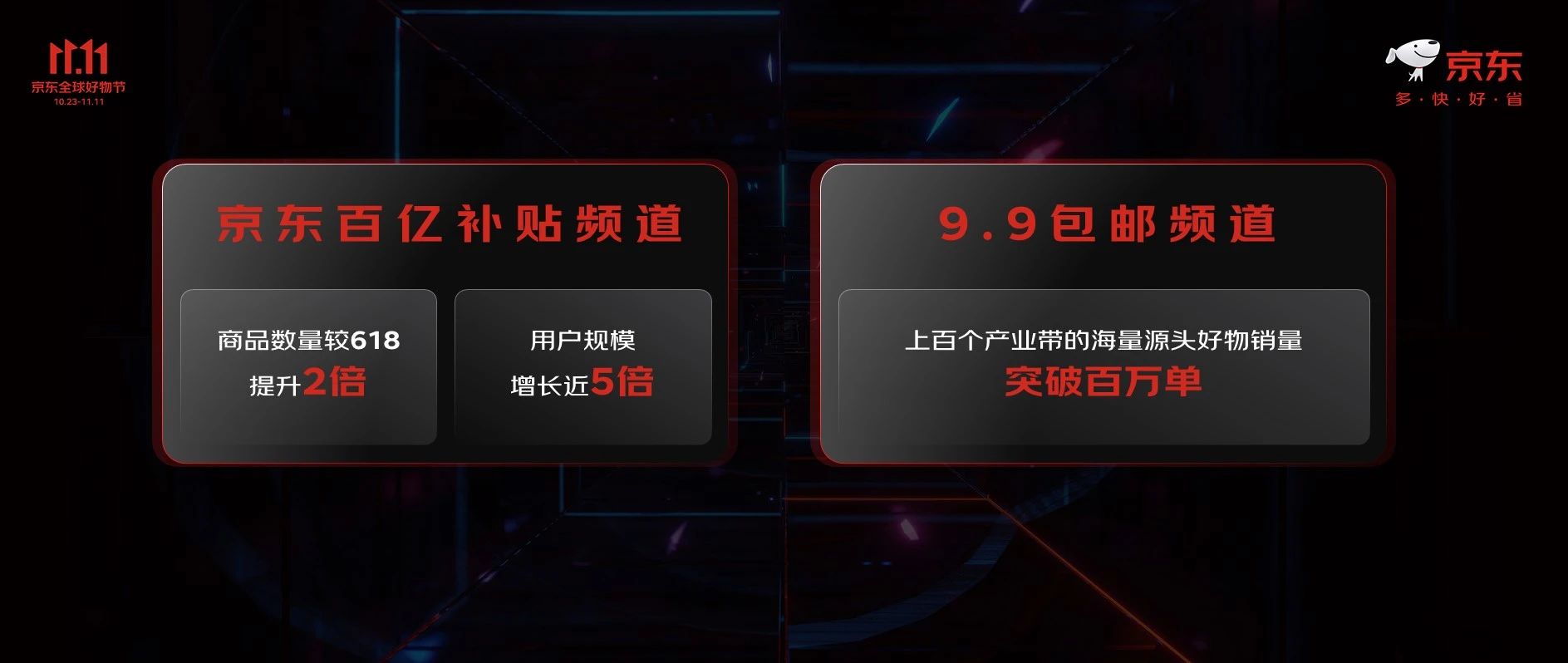 京东双 11 累计已有约 300 个品牌销售破亿元，9.9 包邮购物用户数提升超 28 倍