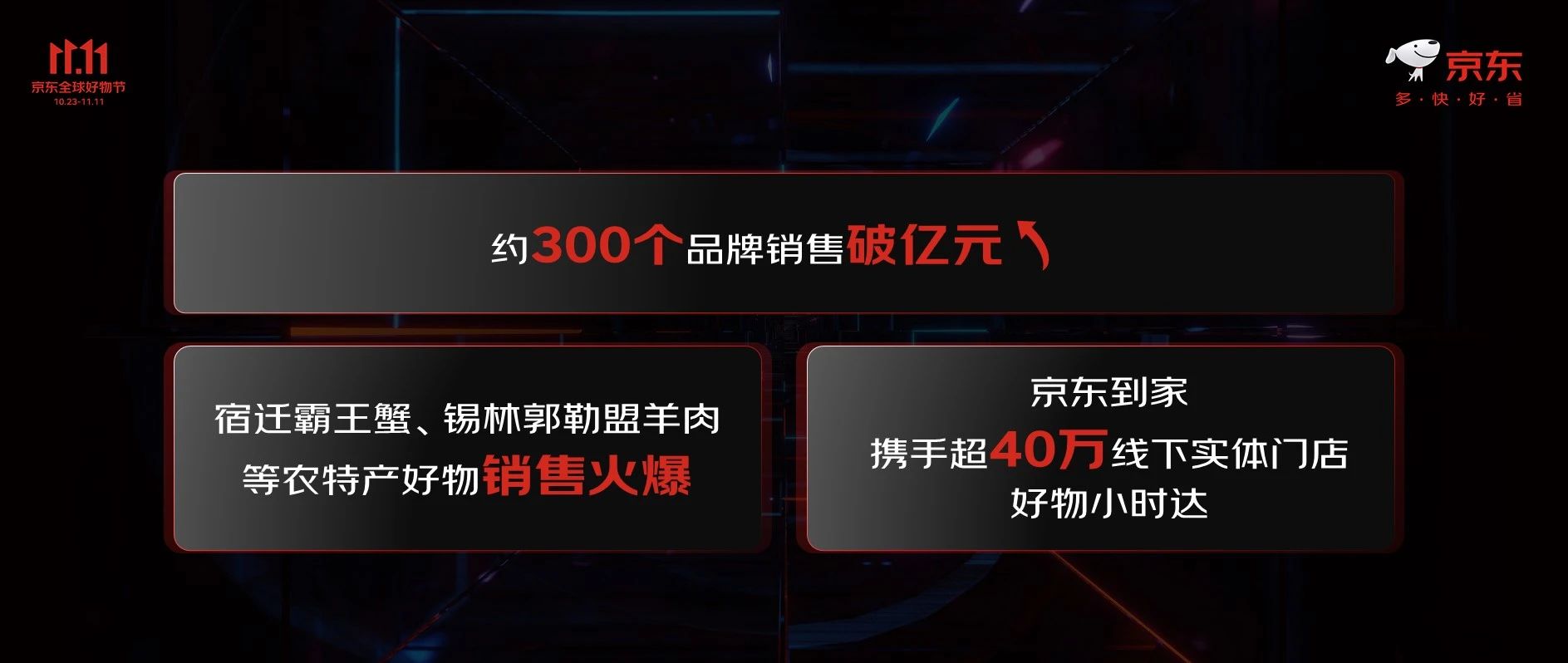 京东双 11 累计已有约 300 个品牌销售破亿元，9.9 包邮购物用户数提升超 28 倍