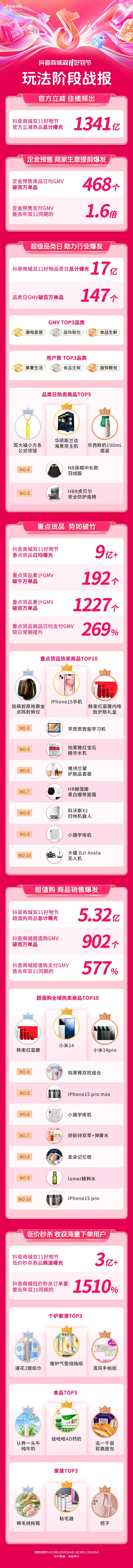 Douyin Mall のダブル 11 段階的戦闘レポート: 468 製品の 1 日平均 GMV が 100 万を超え、デポジットのプレセール効果は顕著でした