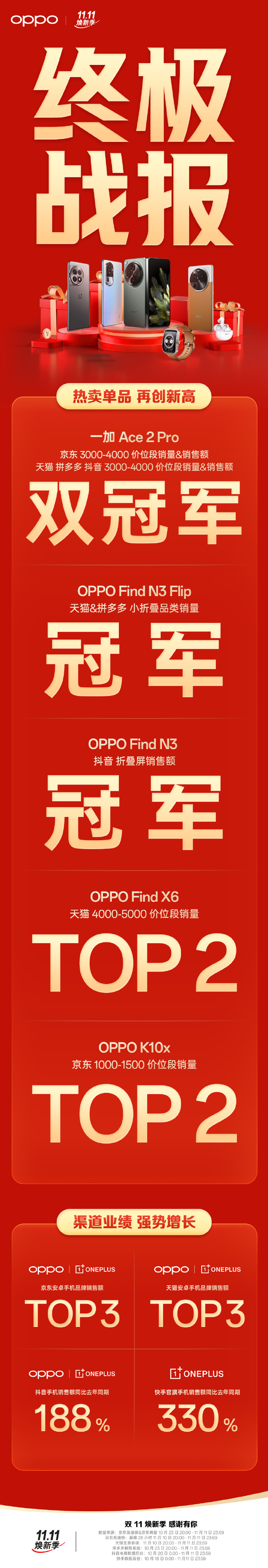 OPPO Find N3 手机在抖音双11销售中夺得折叠屏销售冠军