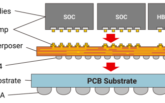 It is reported that TSMC's advanced packaging customers are chasing orders significantly, and monthly production capacity is planned to increase by 120% next year