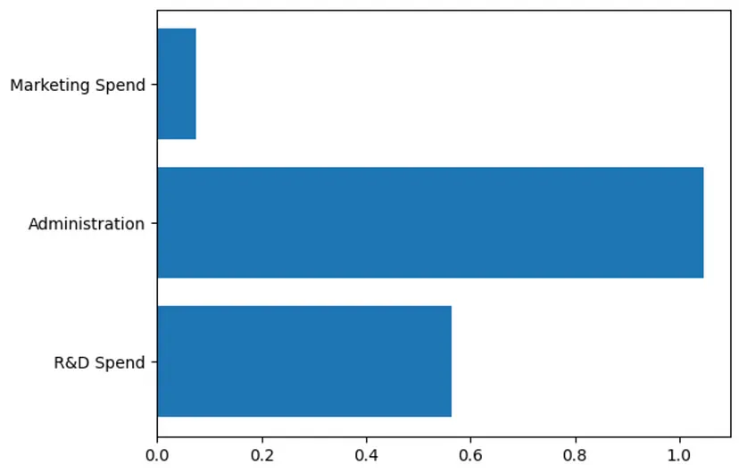 Eine Gewinnvorhersage ist nicht mehr schwierig. Mit der linearen Regressionsmethode von Scikit-Learn können Sie mit halbem Aufwand das Doppelte des Ergebnisses erzielen