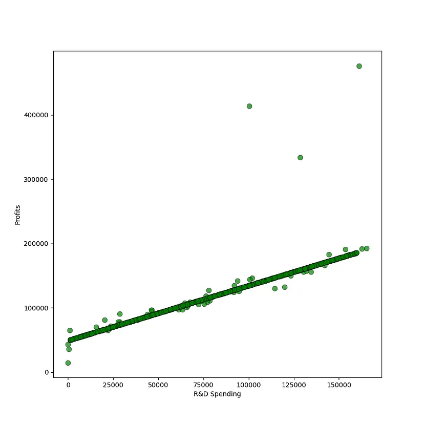 Ramalan keuntungan tidak lagi sukar, kaedah regresi linear scikit-belajar membolehkan anda memperoleh dua kali ganda hasil dengan separuh usaha