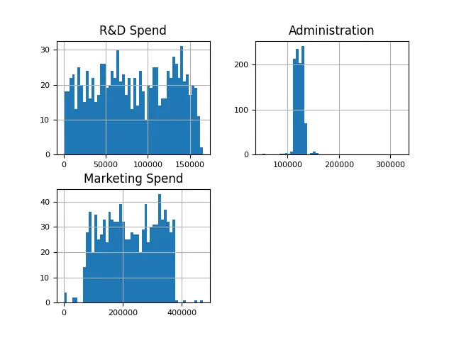 Profit prediction is no longer difficult, scikit-learn linear regression method allows you to get twice the result with half the effort