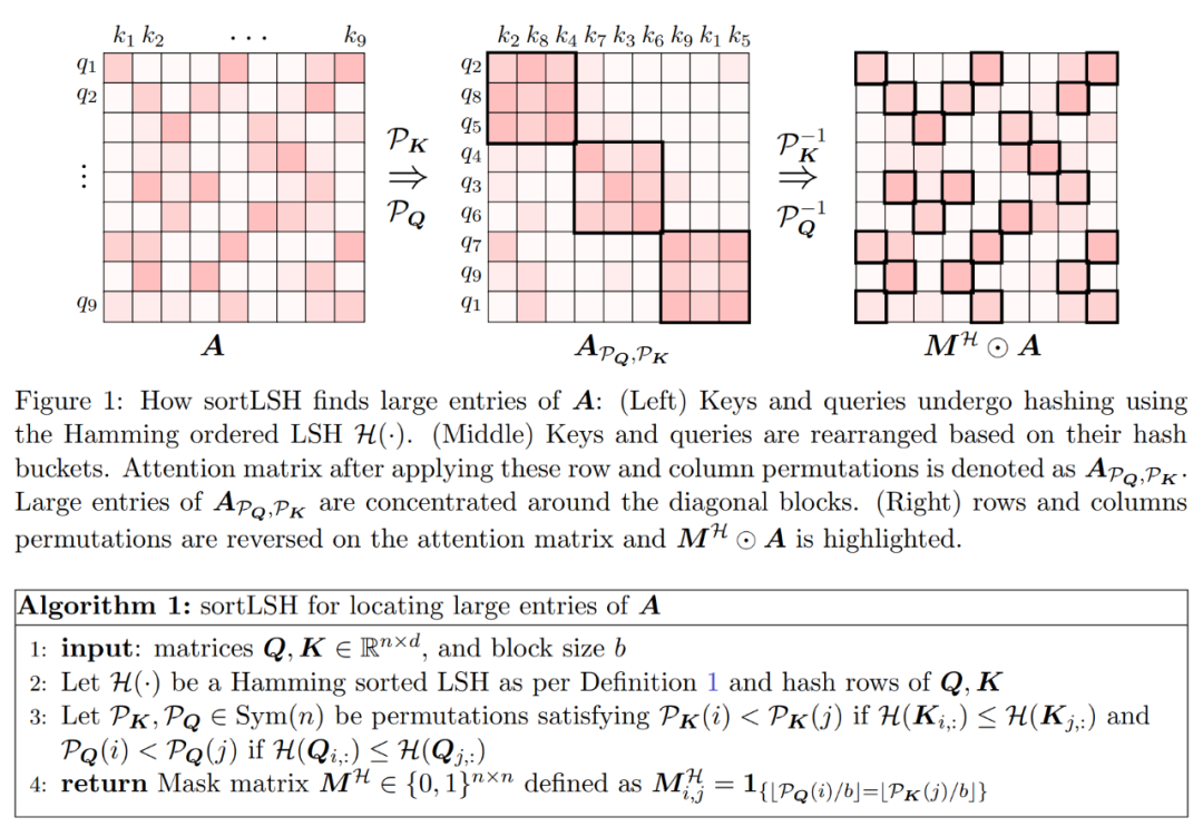 New approximate attention mechanism HyperAttention: friendly to long contexts, speeding up LLM inference by 50%