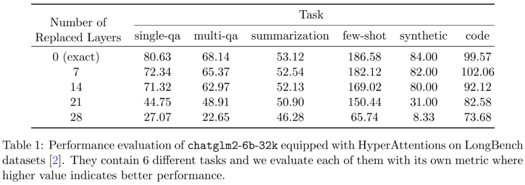 New approximate attention mechanism HyperAttention: friendly to long contexts, speeding up LLM inference by 50%