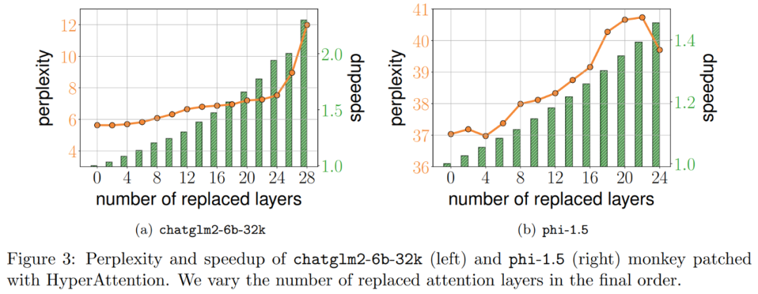 New approximate attention mechanism HyperAttention: friendly to long contexts, speeding up LLM inference by 50%