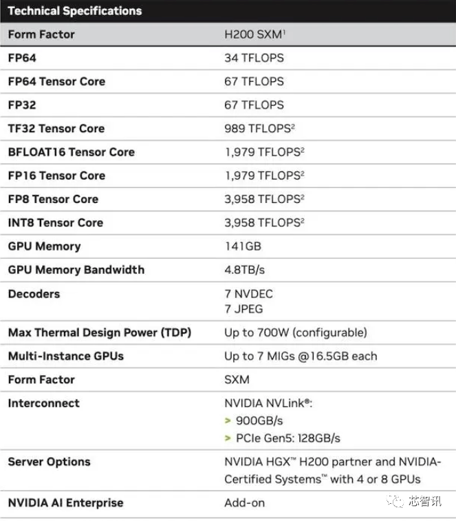 Neuer Titel: NVIDIA H200 veröffentlicht: HBM-Kapazität um 76 % erhöht, der leistungsstärkste KI-Chip, der die Leistung großer Modelle deutlich um 90 % verbessert