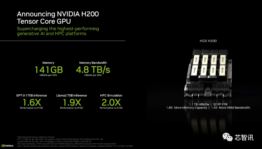 New title: NVIDIA H200 released: HBM capacity increased by 76%, the most powerful AI chip that significantly improves large model performance by 90%