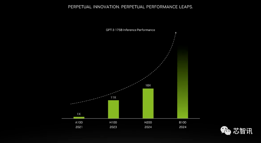 New title: NVIDIA H200 released: HBM capacity increased by 76%, the most powerful AI chip that significantly improves large model performance by 90%