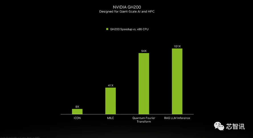 新しいタイトル: NVIDIA H200 リリース: HBM 容量が 76% 増加、大規模モデルのパフォーマンスが 90% 大幅に向上する最も強力な AI チップ