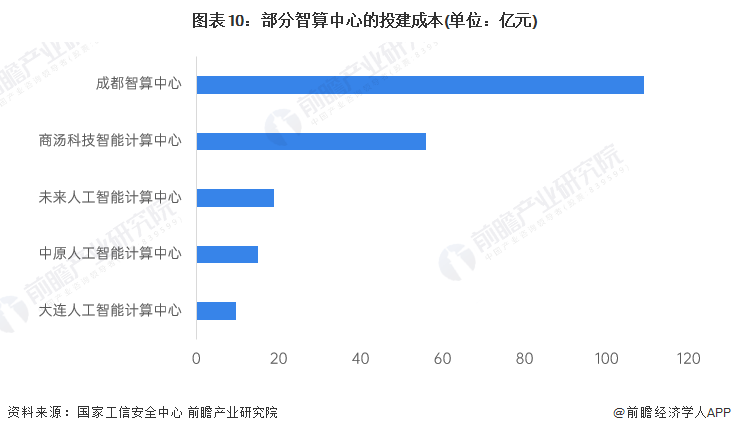 広東省も積極的に頑張っています！一般的な人工知能産業におけるイノベーションの主導的な場所の構築の加速を促進する[インテリジェントコンピューティングセンター産業市場分析付録]