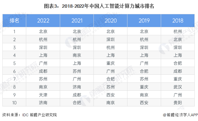 광동은 적극적으로 열심히 노력하고 있습니다! 인공지능 전반 산업 혁신 선도기지 구축 가속화 [지능컴퓨팅센터 산업 시장 분석 부록]