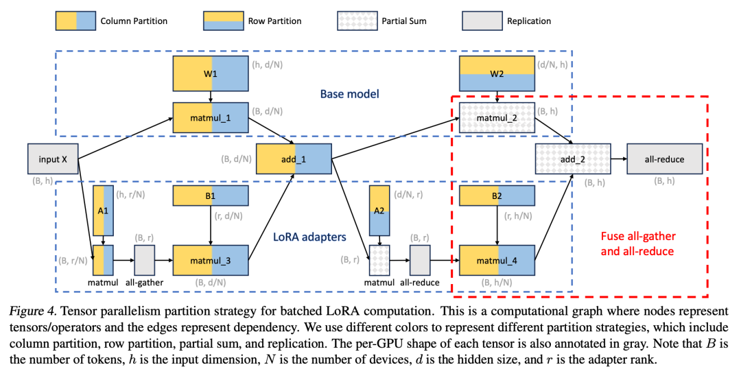 S-LoRA: It is possible to run thousands of large models on one GPU