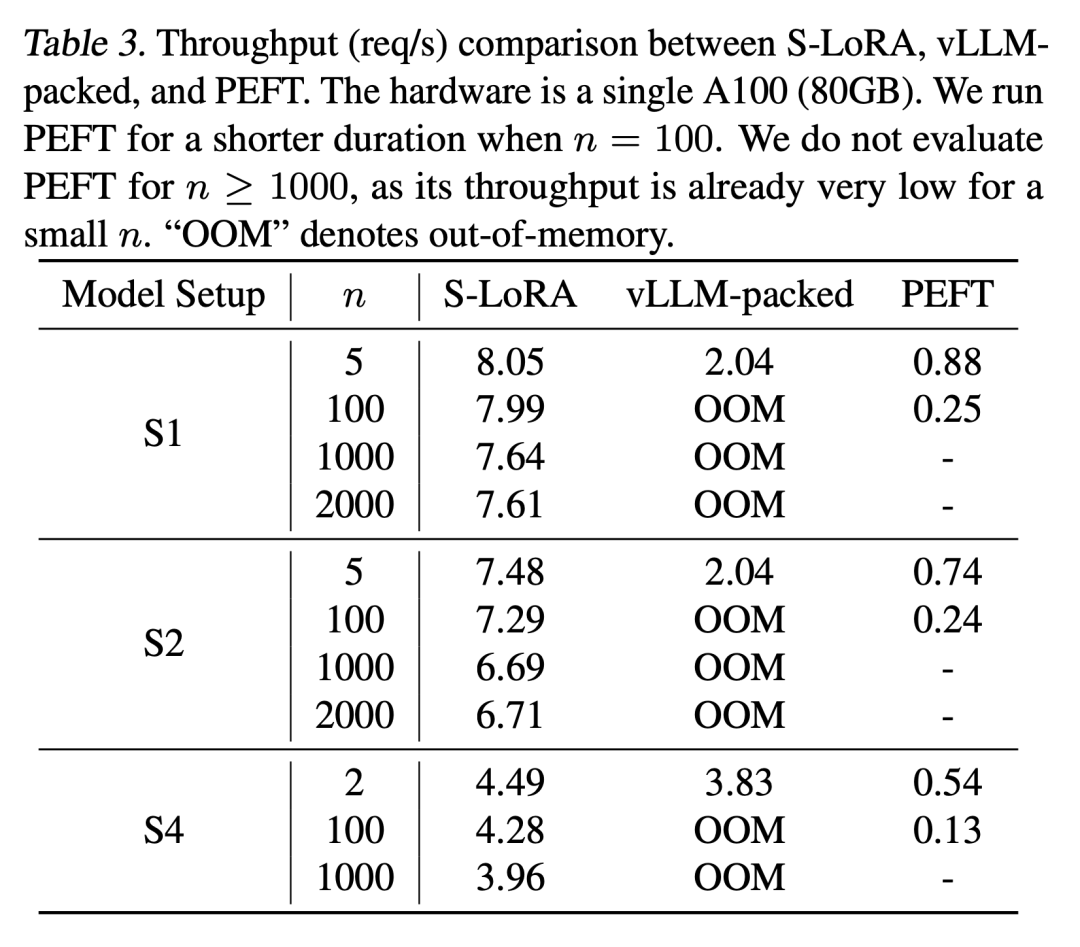 S-LoRA: It is possible to run thousands of large models on one GPU