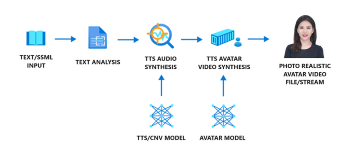 微软公布 Text To Speech Avatar AI工具，可制作虚拟3D数字人