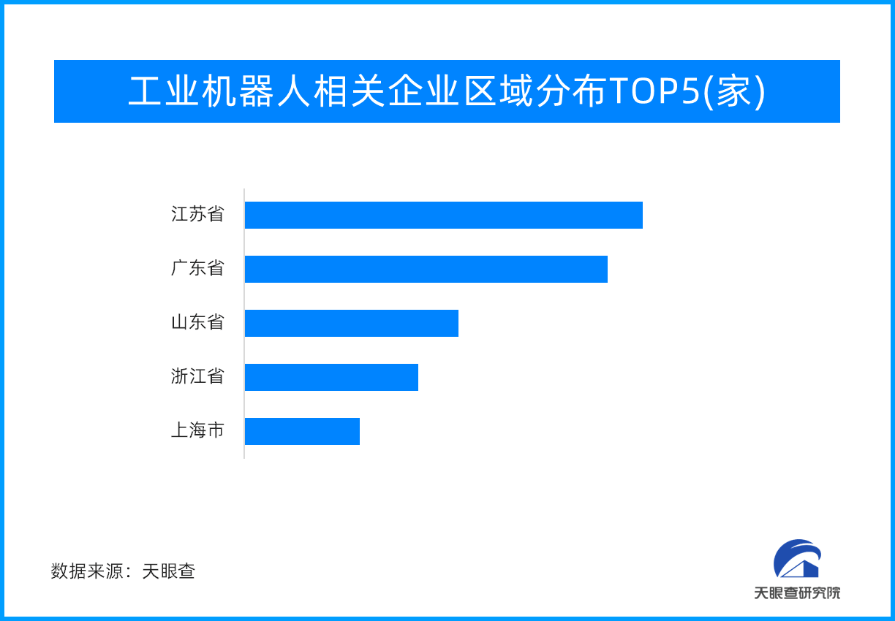 Three provinces have become rushing registration areas for the industrial robot track, with the most concentrated number of companies.