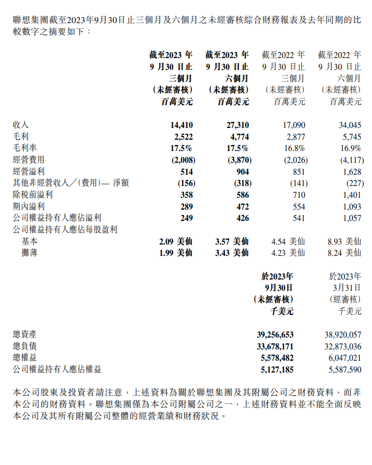 联想集团第二季度营收达到 144.1 亿美元，上半年收入同比下滑 20% 至 273.1 亿美元