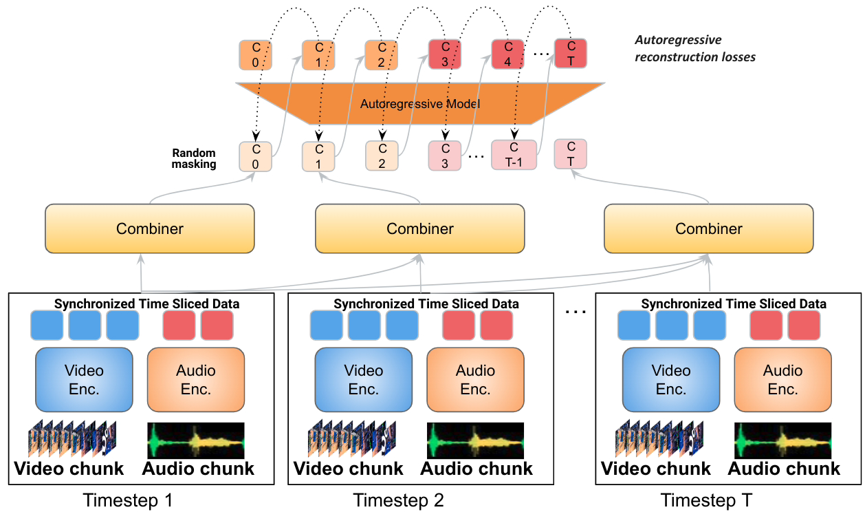 Google launches Mirasol: 3 billion parameters, extending multimodal understanding to long videos