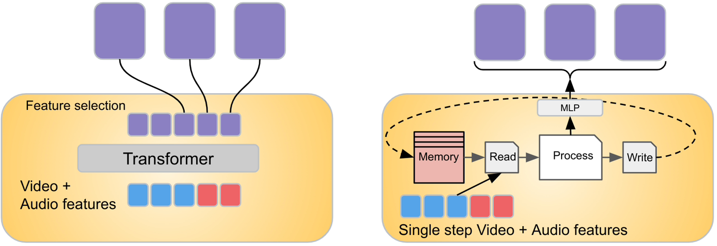 Google launches Mirasol: 3 billion parameters, extending multimodal understanding to long videos