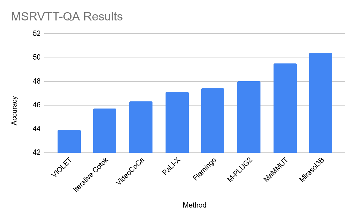 Google launches Mirasol: 3 billion parameters, extending multimodal understanding to long videos