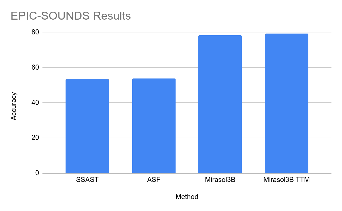 Google launches Mirasol: 3 billion parameters, extending multimodal understanding to long videos