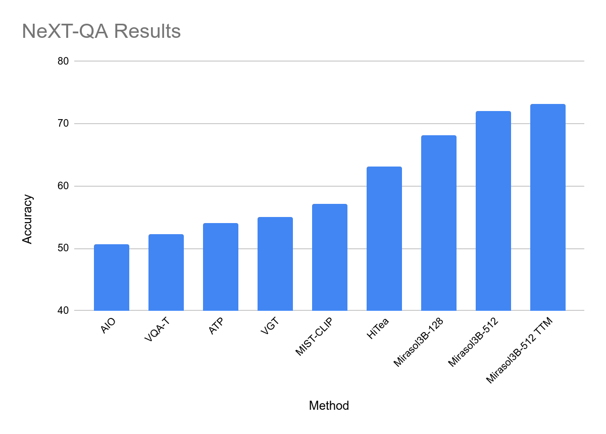 Google launches Mirasol: 3 billion parameters, extending multimodal understanding to long videos