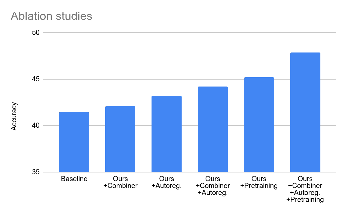 Google launches Mirasol: 3 billion parameters, extending multimodal understanding to long videos