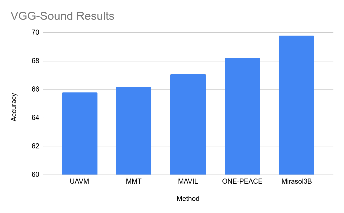 Google launches Mirasol: 3 billion parameters, extending multimodal understanding to long videos