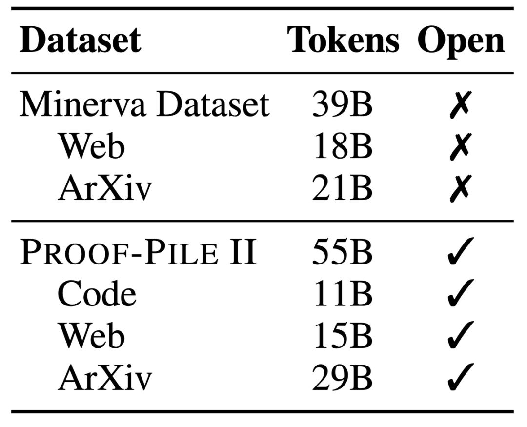 普林斯顿开源34B数学模型：参数减半，性能媲美谷歌Minerva，使用550亿Token进行专业数据训练