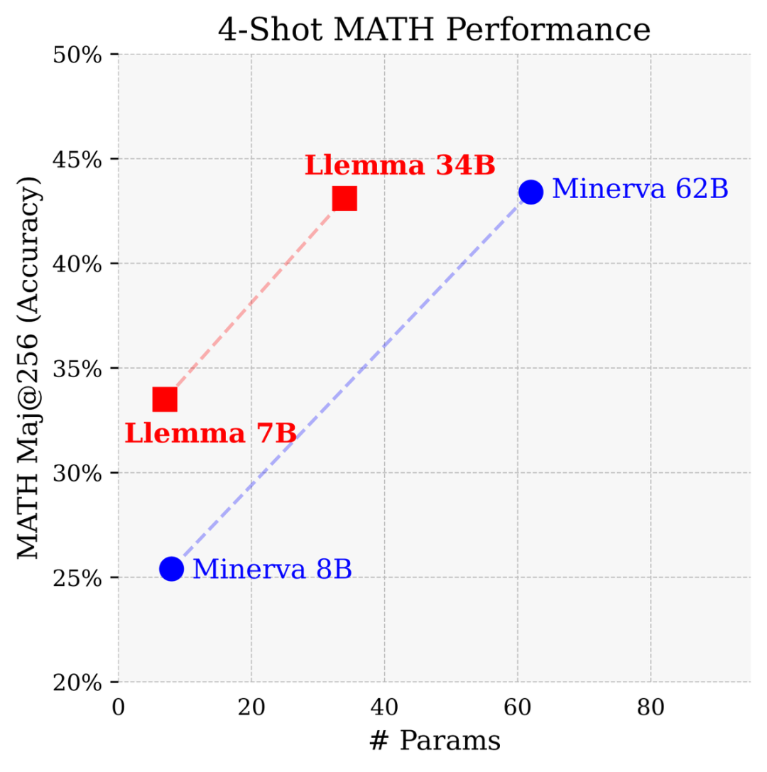 プリンストンのオープンソース 34B 数学モデル: パラメータは半分、パフォーマンスは Google Minerva に匹敵し、550 億トークンが専門的なデータ トレーニングに使用されます