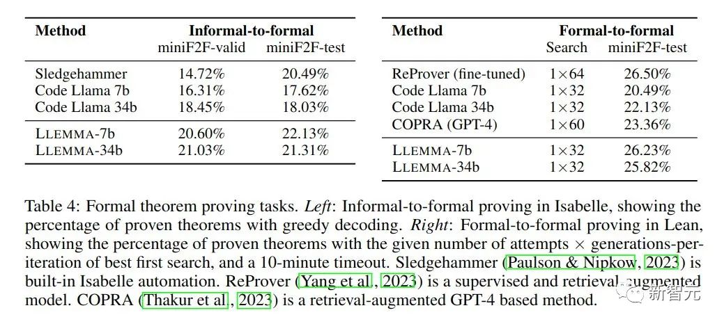 Modèle mathématique open source 34B de Princeton : les paramètres sont réduits de moitié, les performances sont comparables à celles de Google Minerva et 55 milliards de jetons sont utilisés pour la formation professionnelle aux données