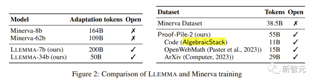 Princeton open source 34B mathematical model: parameters are halved, performance is comparable to Google Minerva, and 55 billion Tokens are used for professional data training