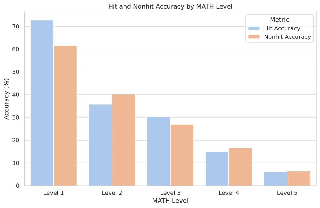 Model matematik sumber terbuka 34B Princeton: parameter dibahagi separuh, prestasi setanding dengan Google Minerva dan 55 bilion Token digunakan untuk latihan data profesional