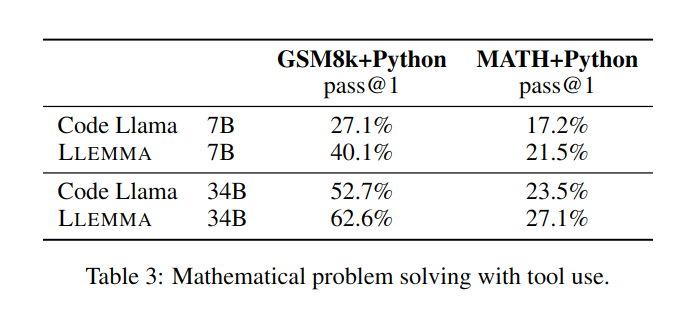 プリンストンのオープンソース 34B 数学モデル: パラメータは半分、パフォーマンスは Google Minerva に匹敵し、550 億トークンが専門的なデータ トレーニングに使用されます