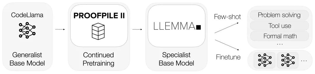 Princeton open source 34B mathematical model: parameters are halved, performance is comparable to Google Minerva, and 55 billion Tokens are used for professional data training