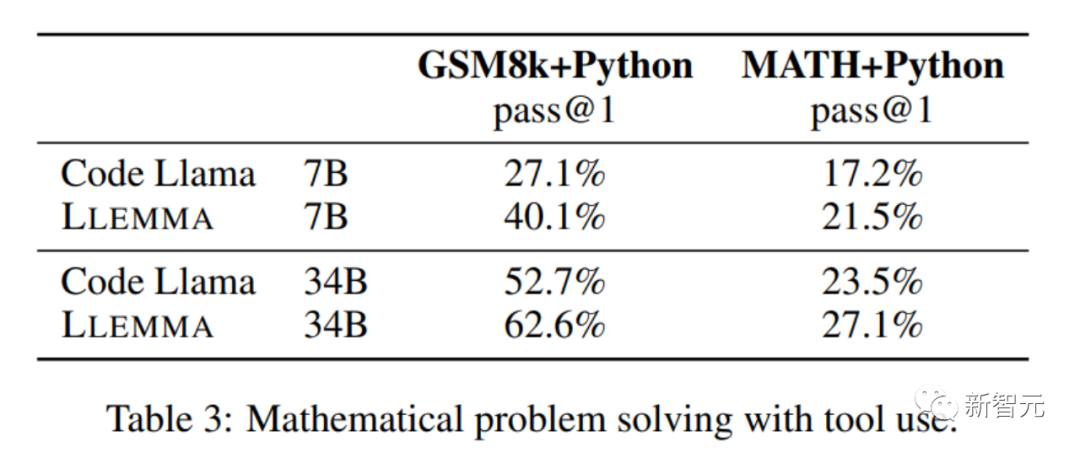 プリンストンのオープンソース 34B 数学モデル: パラメータは半分、パフォーマンスは Google Minerva に匹敵し、550 億トークンが専門的なデータ トレーニングに使用されます