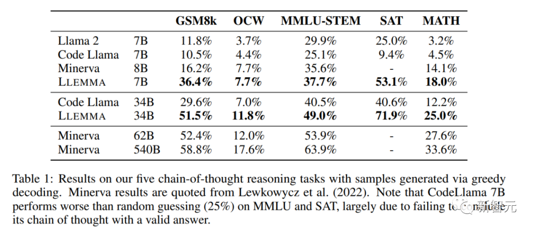 プリンストンのオープンソース 34B 数学モデル: パラメータは半分、パフォーマンスは Google Minerva に匹敵し、550 億トークンが専門的なデータ トレーニングに使用されます