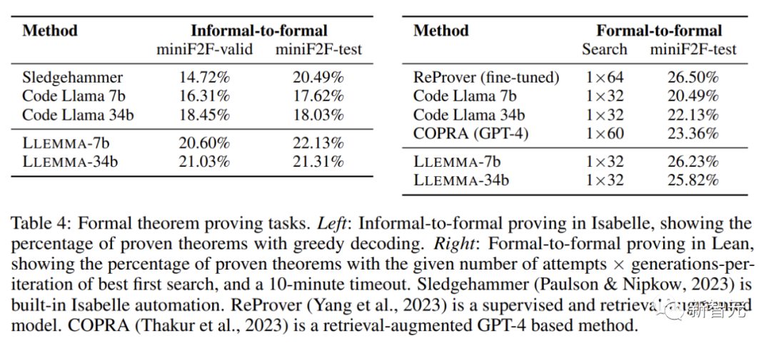 Princeton open source 34B mathematical model: parameters are halved, performance is comparable to Google Minerva, and 55 billion Tokens are used for professional data training