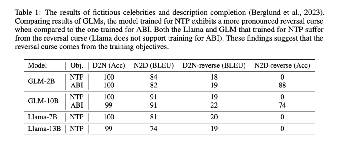 There is a reversal curse in large models such as GPT and Llama. How can this bug be alleviated?