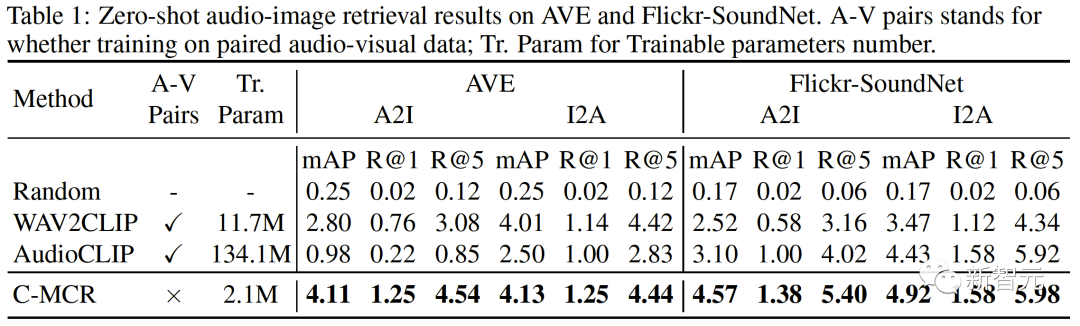 You can learn without matching data! Zhejiang University and others proposed connecting multi-modal contrast representation C-MCR