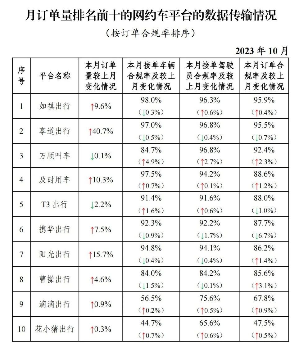 10 月网约车行业共收到 8.09 亿单，如祺出行订单合规率最高