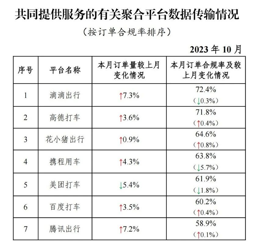 10 月网约车行业共收到 8.09 亿单，如祺出行订单合规率最高