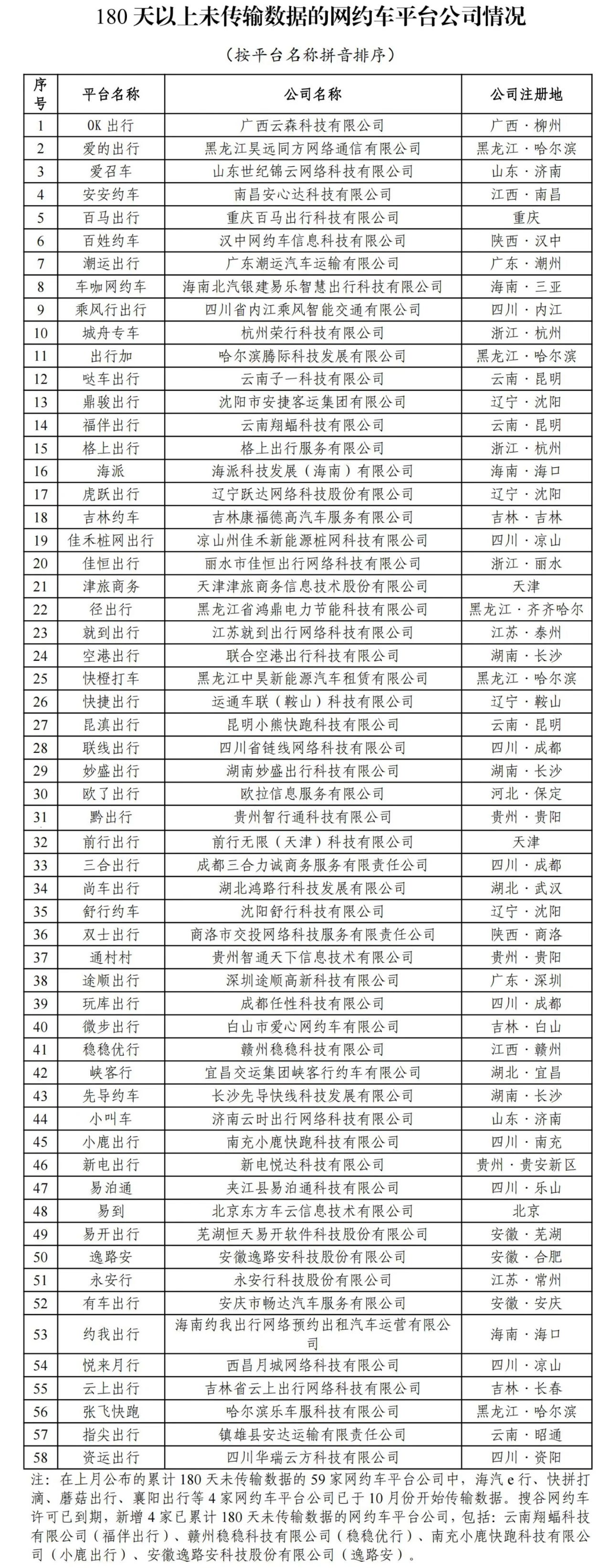 10 月网约车行业共收到 8.09 亿单，如祺出行订单合规率最高