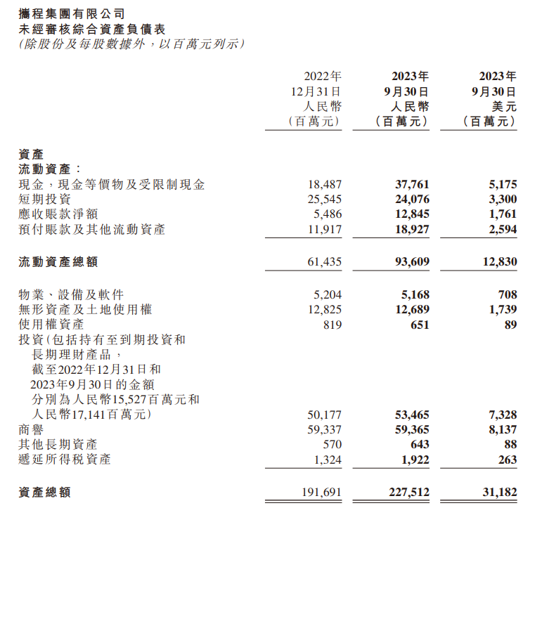 携程集团第三季度营收实现99%的同比增长,达到137.5亿元