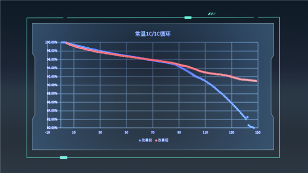 GAC Aian, 전고체 배터리의 새로운 혁신 공개: 수명 감소 50% 감소