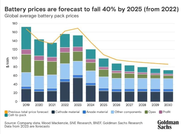 Penulisan semula tajuk: Goldman Sachs meramalkan: Pada 2025, pasaran kenderaan elektrik akan membawa kepada titik perubahan yang penting, dan kos bateri akan turun kepada AS$99 setiap 1kWj