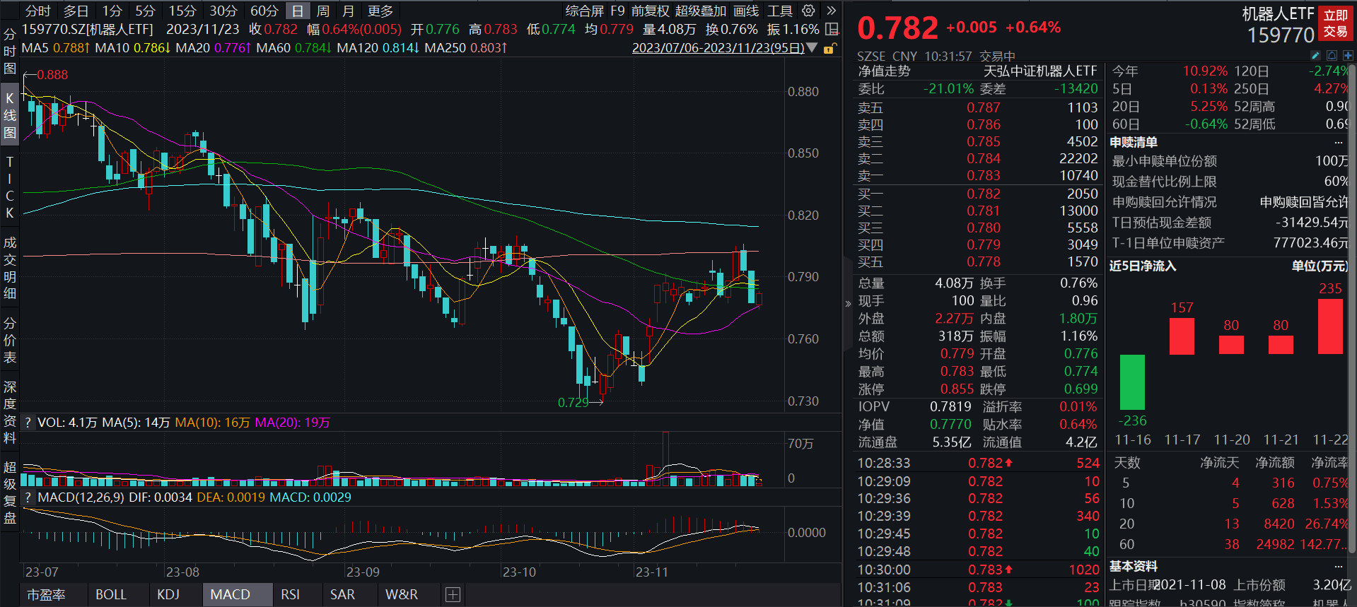 Robot ETF (159770): Attracting net capital inflows for 4 consecutive days, the Guiding Opinions on the Innovation and Development of Humanoid Robots may promote the industrial development process