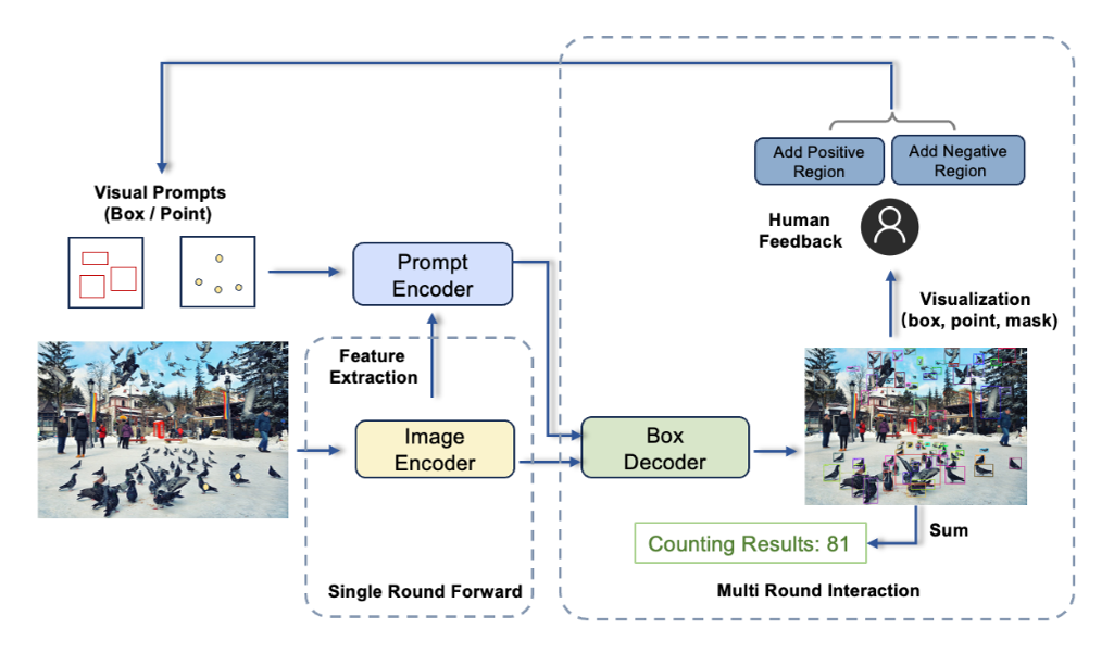 Nouvelle technologie lancée, lIDEA Research Institute a publié le modèle T-Rex, permettant aux utilisateurs de sélectionner les invites « Invite » directement sur limage.