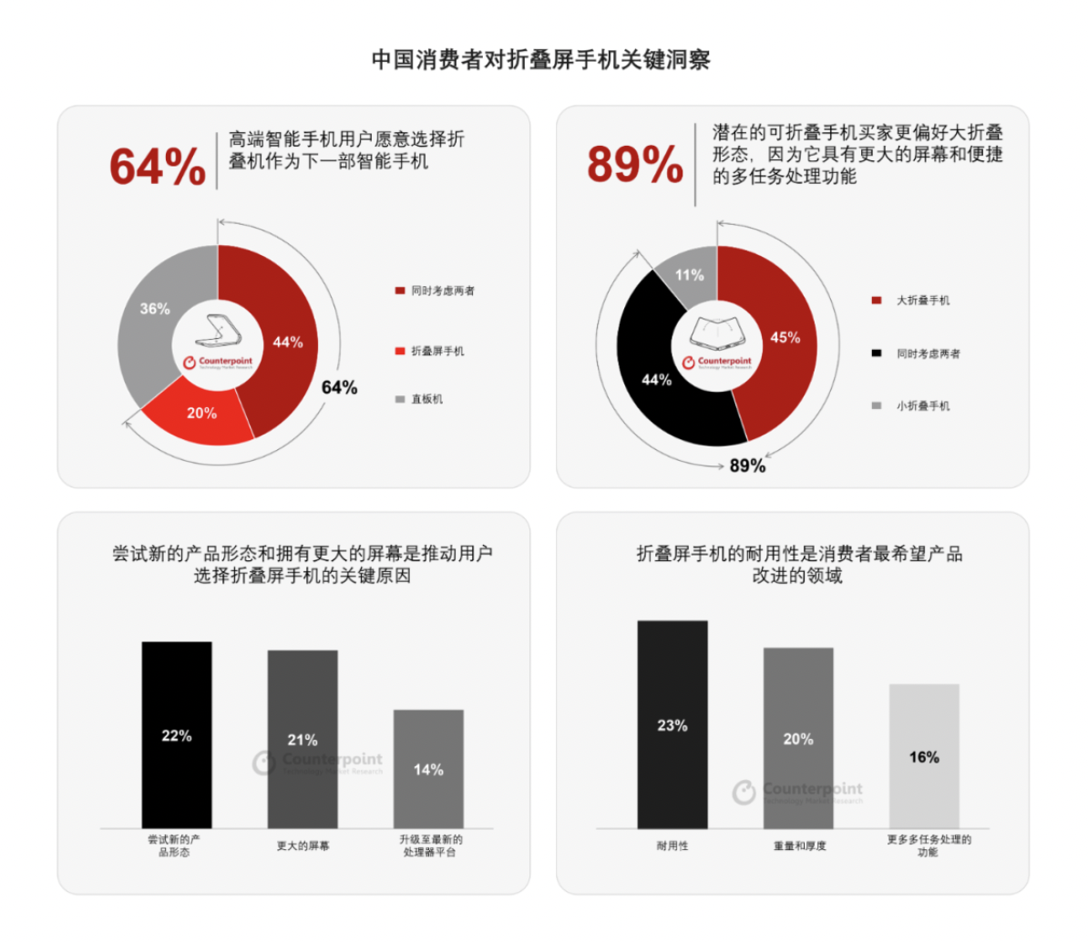 On the third anniversary of independence, foldable screen production exceeded one million, and Honor successfully ushered in a rebirth. How did this happen?